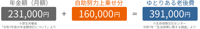 ゆとりある老後費
